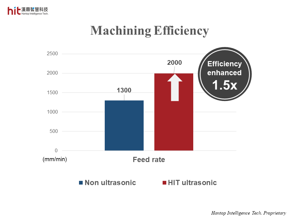 the machining efficiency was enhanced 1.5x with HIT Ultrasonic on edge grinding soda-lime glass